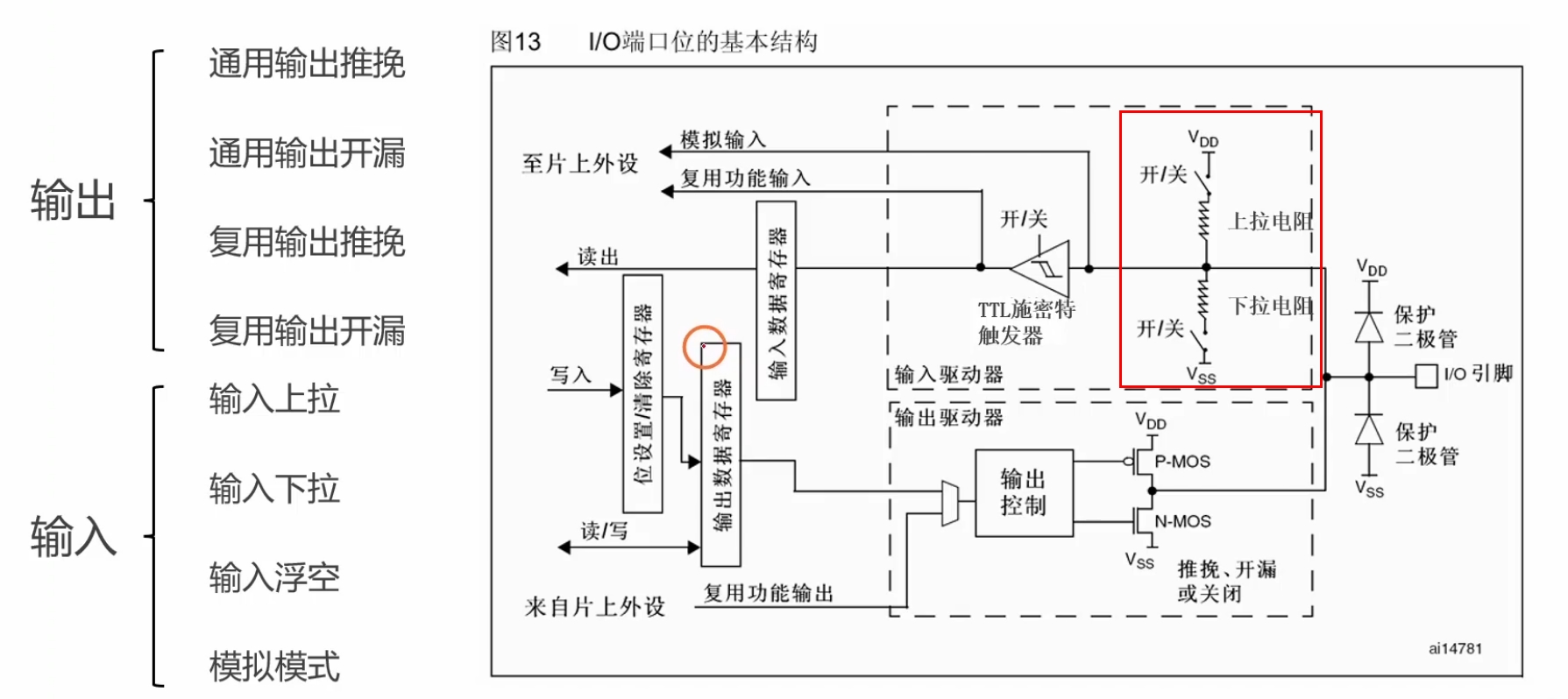 IO端口的基本结构